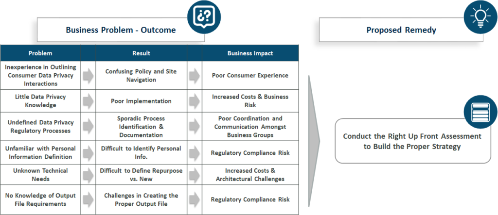 Flow chart detailing the business problems proposed by data privacy legislation