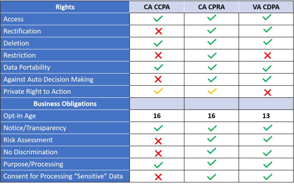 Comparing the new consumer data privacy laws in California and Virginia